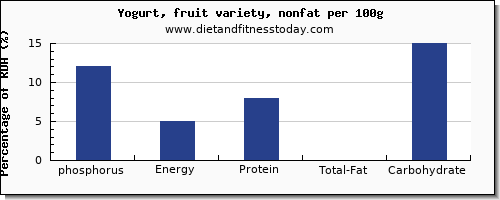 phosphorus and nutrition facts in fruit yogurt per 100g